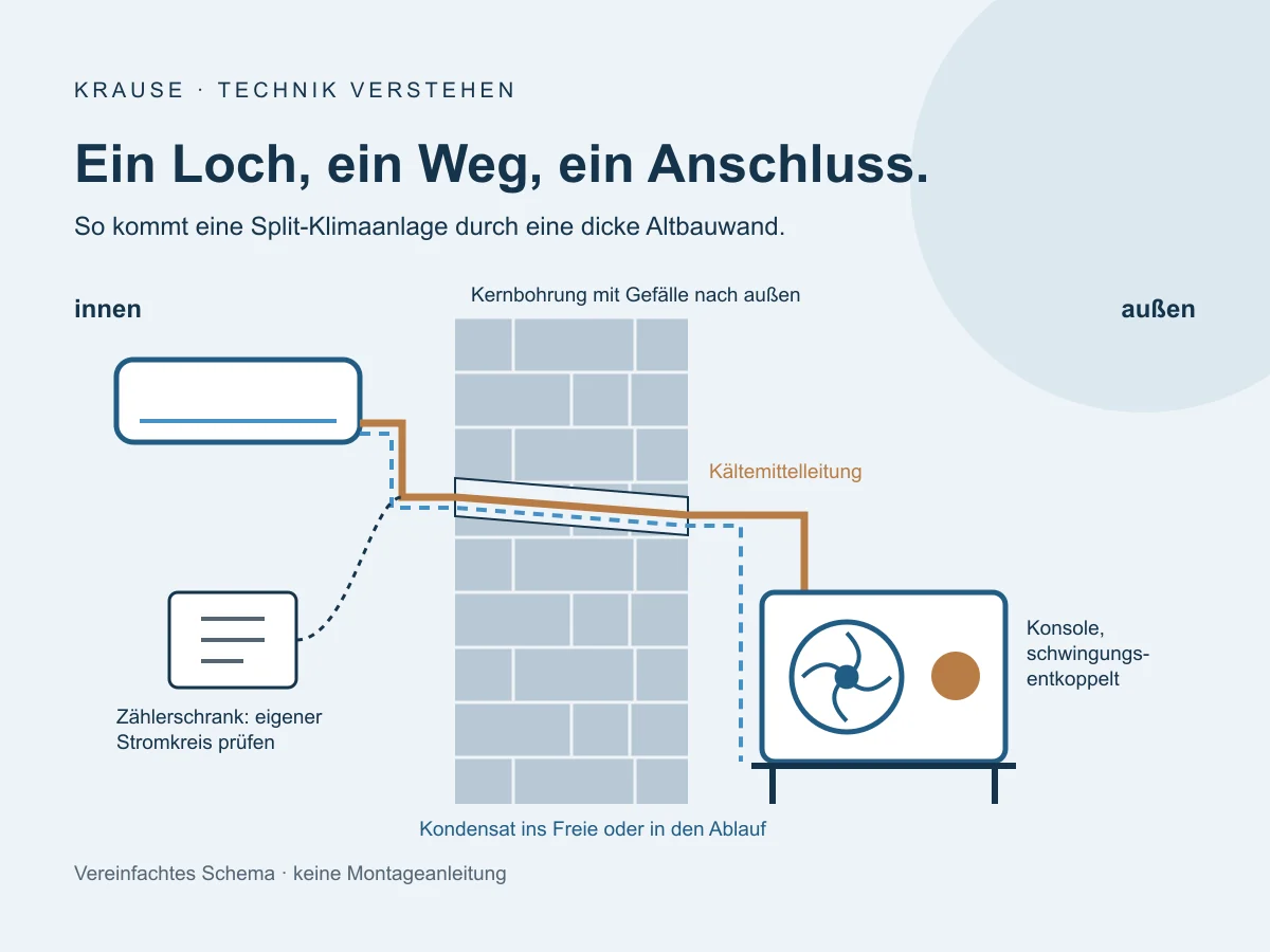 Schema: Split-Klimaanlage mit Kernbohrung durch eine dicke Altbauwand, Kältemittelleitung, Kondensatablauf und Außengerät auf Konsole