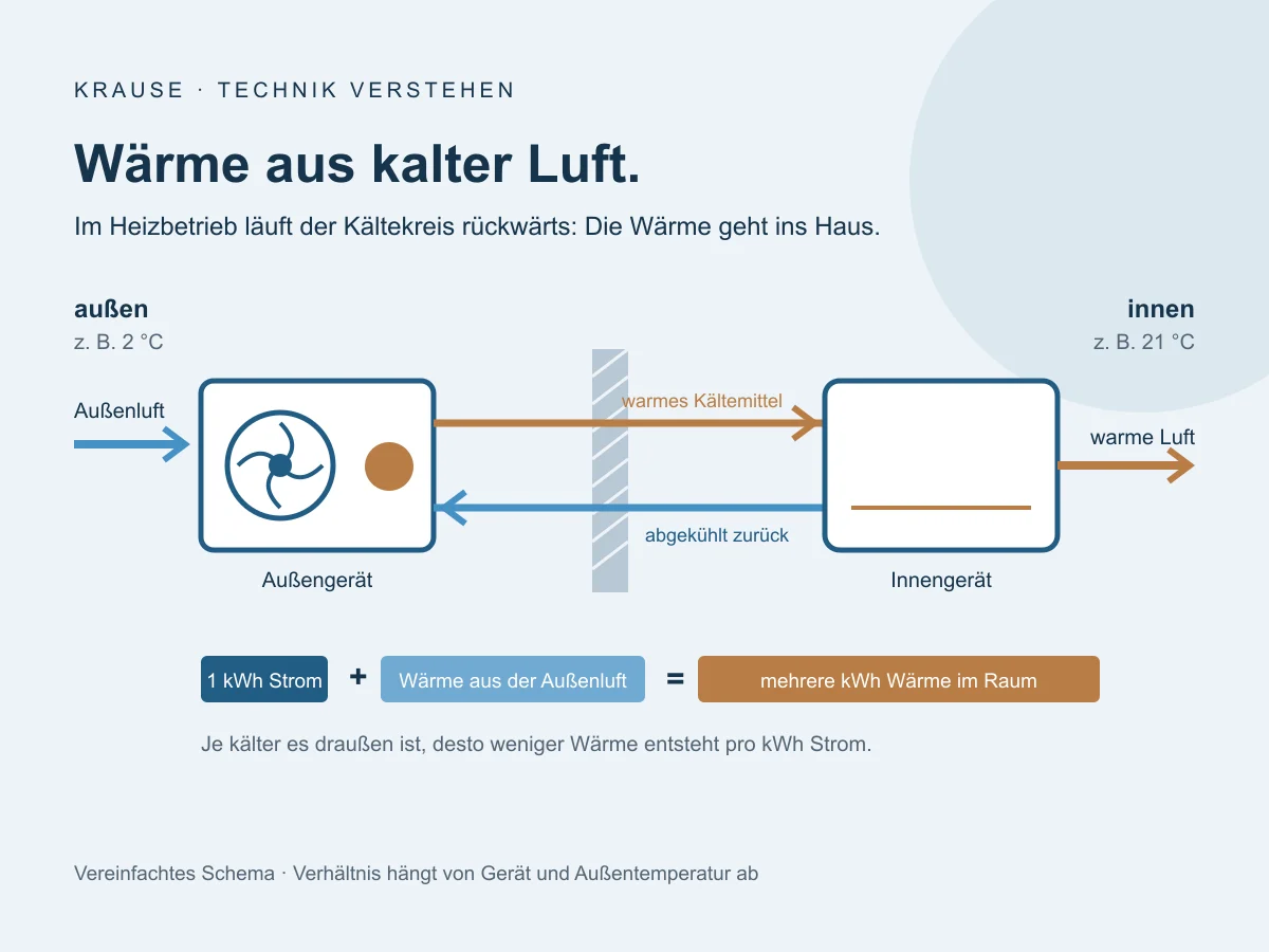 Schema: Außengerät nimmt Wärme aus der Außenluft auf, Kältemittel transportiert sie zum Innengerät, das warme Luft in den Raum bläst