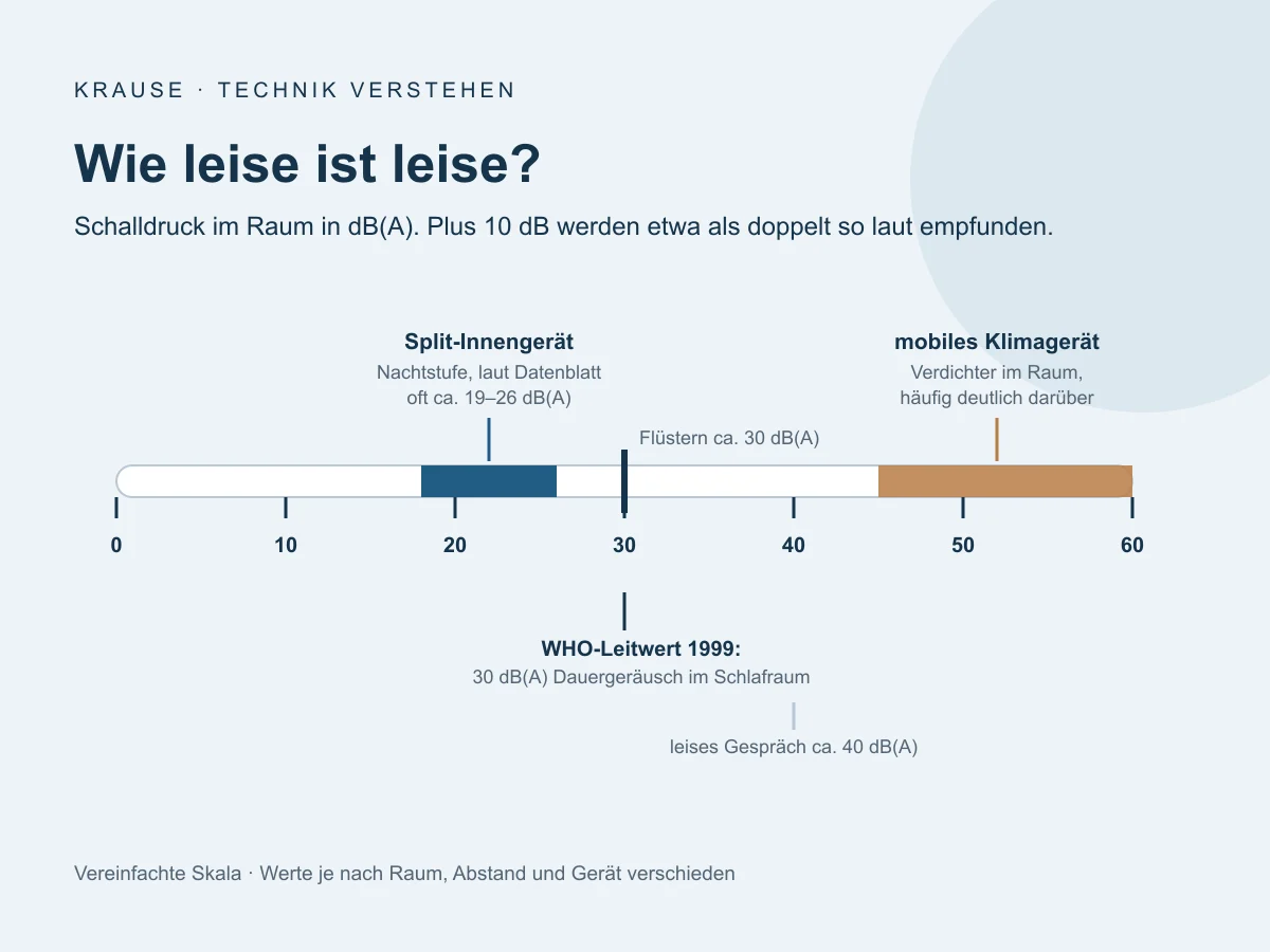 Schema: dB(A)-Skala von 0 bis 60 mit Split-Innengerät in der Nachtstufe um 19 bis 26 dB(A), WHO-Leitwert 30 dB(A) und mobilem Klimagerät deutlich darüber