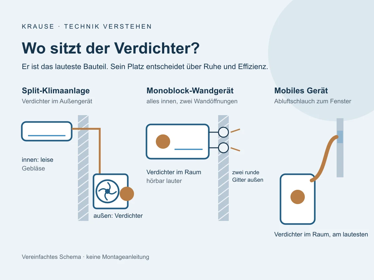 Schema: Split-Klimaanlage mit Verdichter im Außengerät, Monoblock-Wandgerät mit zwei Wandöffnungen und mobiles Gerät mit Abluftschlauch zum Fenster
